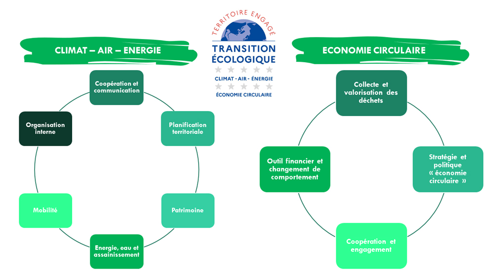 Contrat d’Objectifs Territorial Communauté de communes et Office de